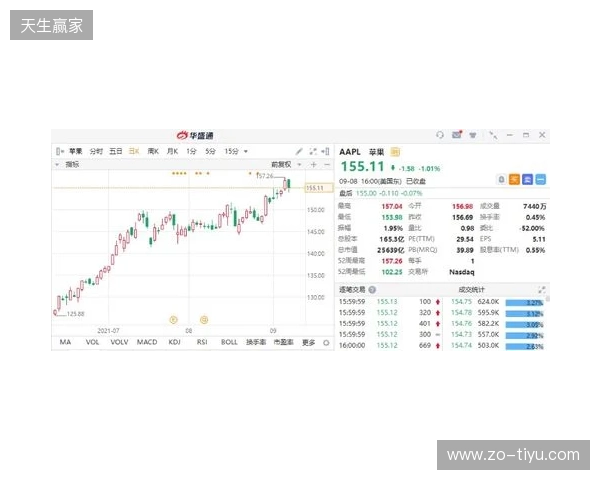 热刺上赛季财报：收入上涨7%达到5.653亿镑，净亏损9470万镑